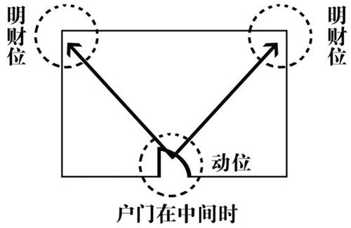 超多图，让你一看就找到家里的财位，家居风水财位图解