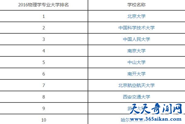 2016物理学专业大学排名.jpg