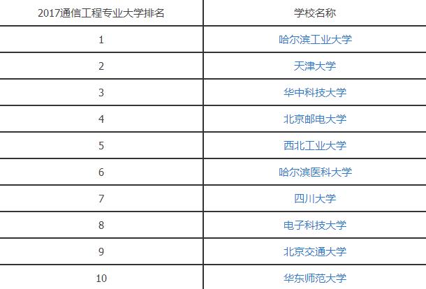 2017通信工程专业大学排名.jpg