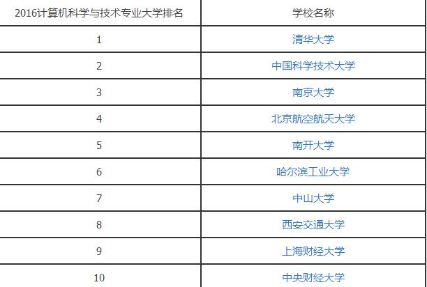 2016计算机科学与技术专业大学排名.jpg