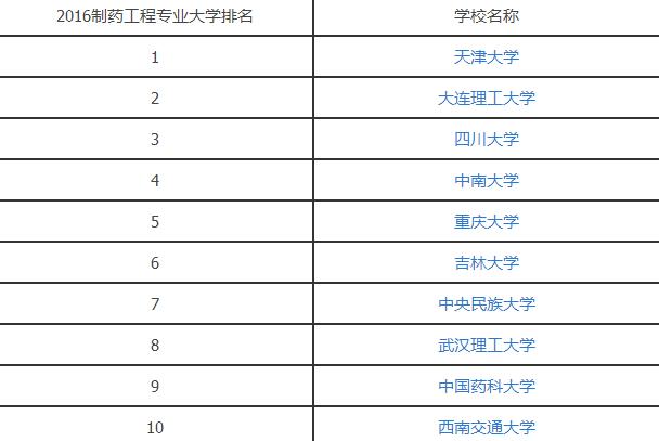 2016制药工程专业大学排名.jpg