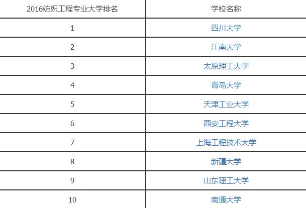 2016纺织工程专业大学排名.jpg