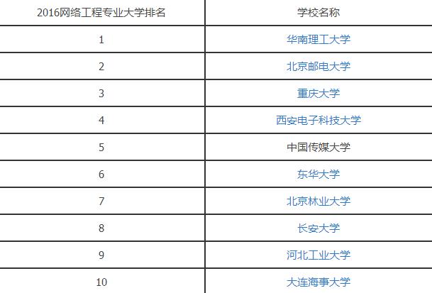 2016网络工程专业大学排名.jpg