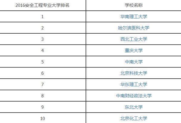 2016安全工程专业大学排名.jpg