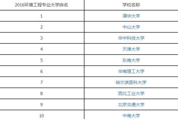 2016环境科学专业大学排名.jpg