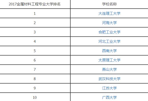 2017金属材料工程专业大学排名.jpg