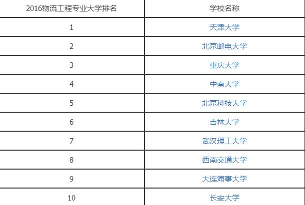 2016物流工程专业大学排名.jpg