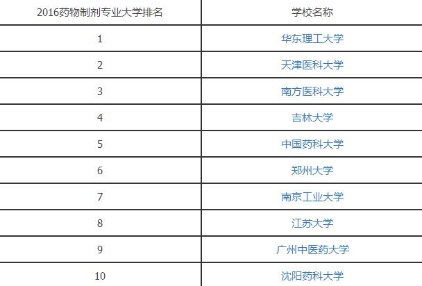 2016药物制剂专业大学排名.jpg