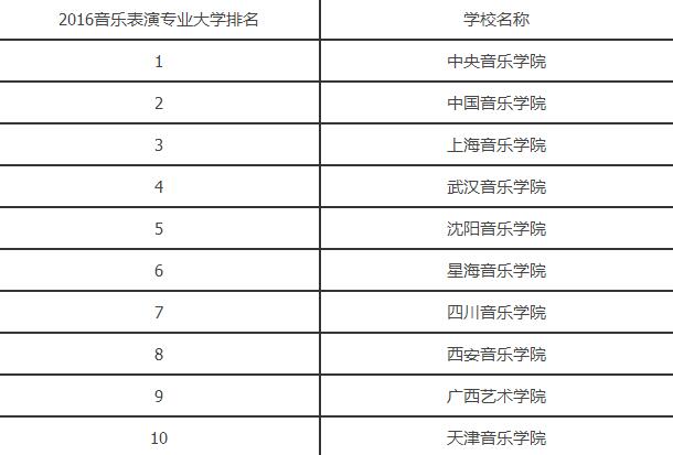 2016音乐表演专业大学排名.jpg