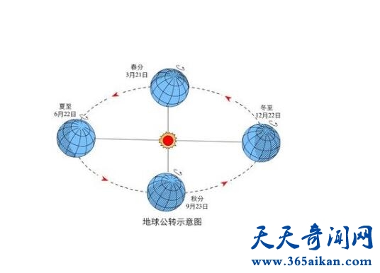 地球周期性公转1.jpg