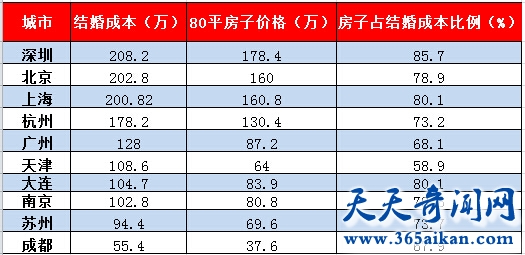 盘点各城市娶妻成本，单生狗看了笑了！