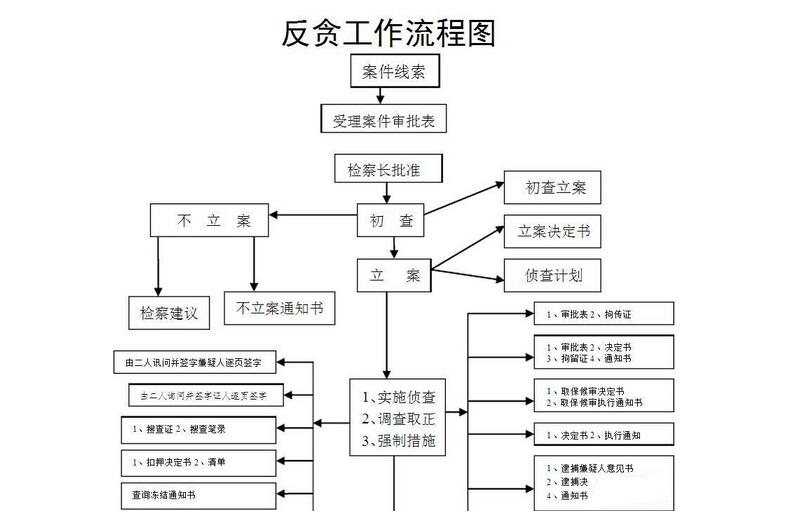 反贪办案程序图.jpg