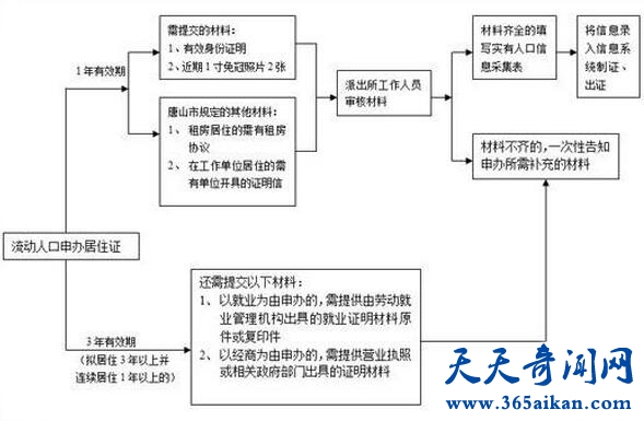 居住证办理流程.jpg