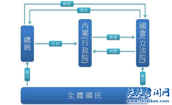 半总统制指的什么？揭秘：总统制与半总统制的区别