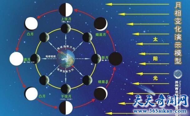 月相的变化是怎么样的？月相变化图