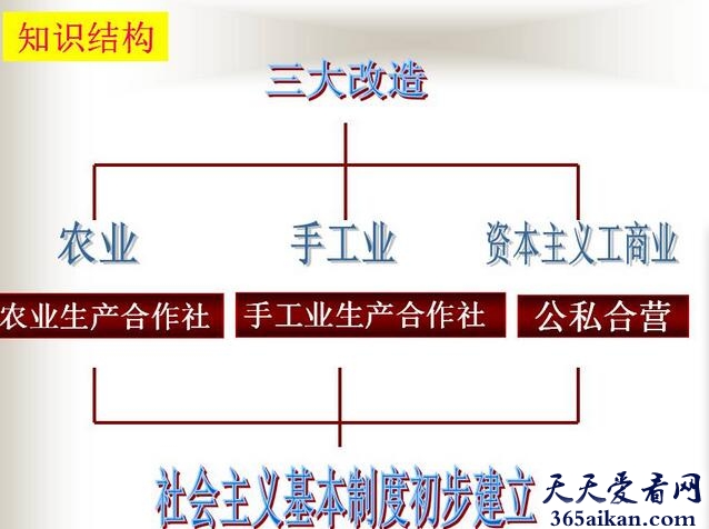 中国社会主义三大改造大盘点