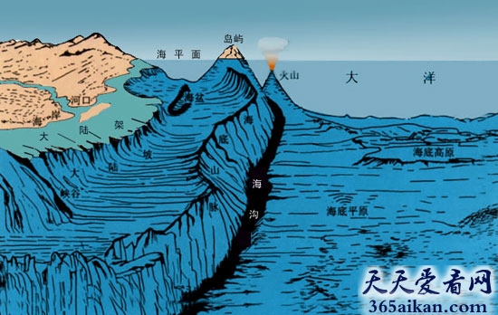 地球上最深的海沟在哪？地球上最深的海沟介绍