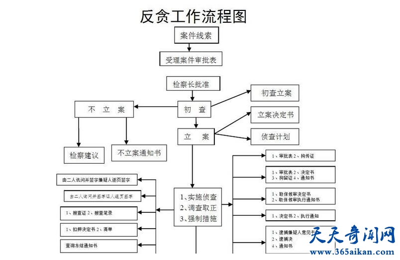 人民的名义中反贪局是怎样办案的？揭秘：检察院办案程序