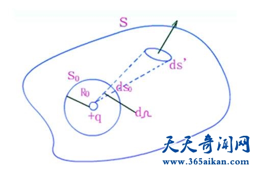 高斯定理到底是怎么样的？我们该如何运用高斯定理？