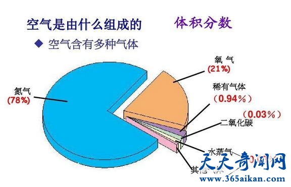 空气成分有哪些？空气成分比例介绍