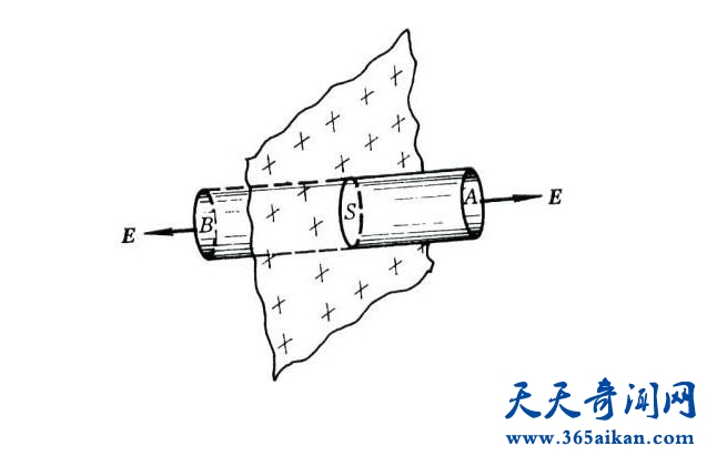 静电场的高斯定理是么样的？高斯定理,电场与磁场的关系！